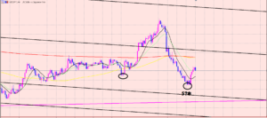 ドル円　次のエントリーの狙い♫