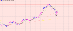 豪ドル円　考えることは２つだけ♫