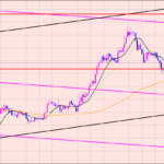 ポンド円　エントリーポイント♫
