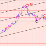ユーロ円　売りエントリーで利益拡大していきます♫