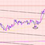 ドル円　注目のポイントまで上昇♫