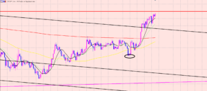 ドル円　注目のポイントまで上昇♫