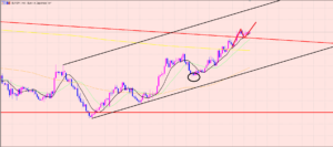 ユーロ円　トレンドライン越えの上昇！