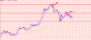豪ドル円　Wで売りエントリー♫