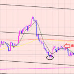 ドル円　売りエントリー利益拡大♫