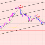 ユーロ円　ラインでサポートの可能性♫