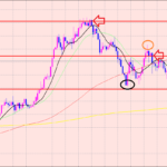 豪ドル円　予測と違うときは・・・