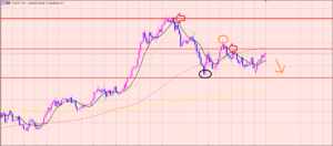 豪ドル円　予測と違うときは・・・
