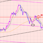 ポンド円　トレンドライン騙しの形♫