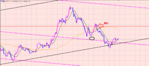 ポンド円　トレンドライン騙しの形♫