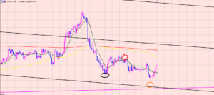 ドル円　難しく考えない♫