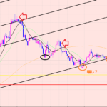 ユーロ円　騙しになって再ブレイク♫