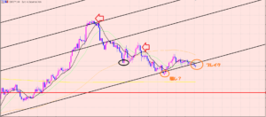 ユーロ円　騙しになって再ブレイク♫