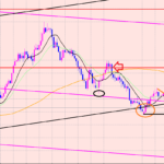 ポンド円　日足のトレンドライン騙し♫