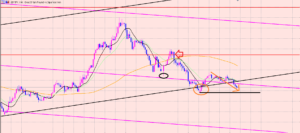 ポンド円　日足のトレンドライン騙し♫