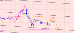 ドル円　相場の局面のポイント♫