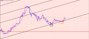 ユーロ円　ポイントの変更♫