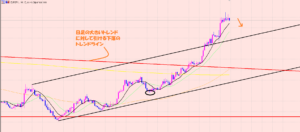 ユーロ円　ラインの引き直し♫