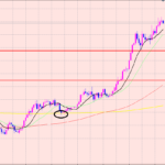 豪ドル円　４Hサイクル分析♫