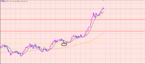 豪ドル円　４Hサイクル分析♫