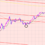 豪ドル円　次のポイント♫