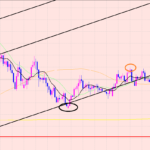 ユーロ円　最も基本的で単純なサイクルは♫