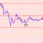 豪ドル円　サイクルの確立♫