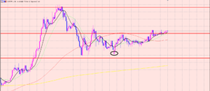 豪ドル円　サイクルの確立♫