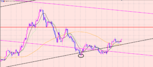 ポンド円　直近のレジサポのポイント♫