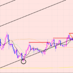 ユーロ円　チャートパターンの注意点♫