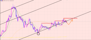 ユーロ円　チャートパターンの注意点♫