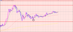 豪ドル円　ポイントの見極め♫