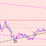 ポンド円　ラインと移動平均線♫