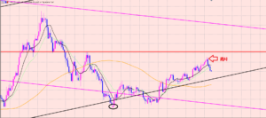 ポンド円　ラインと移動平均線♫