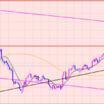 ポンド円　ライン割れを狙って♫