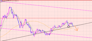 ポンド円　ライン割れを狙って♫
