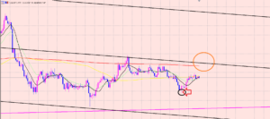 ドル円　レジスタンスされないことも♫
