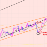 ユーロ円　私のトレードの流れの一連♫