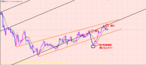 ユーロ円　私のトレードの流れの一連♫