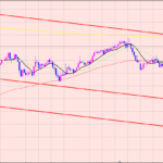 豪ドル円　チャネルラインに到達♫