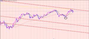 豪ドル円　チャネルラインに到達♫