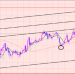 豪ドル円　レジポイントに注目♫