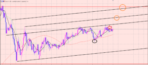 豪ドル円　レジポイントに注目♫