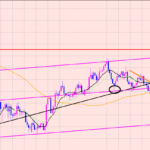 ポンド円　トレンドラインはブレイク済み♫