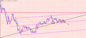 ポンド円　トレンドラインはブレイク済み♫