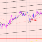 豪ドル円　チャネルラインに注目♫