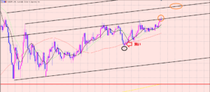 豪ドル円　チャネルラインに注目♫
