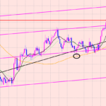 ポンド円　ゾーンに注目♫