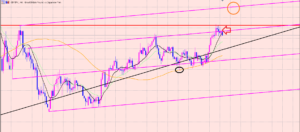 ポンド円　ゾーンに注目♫