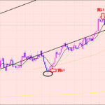 ユーロ円　利益確定後のポジション♫